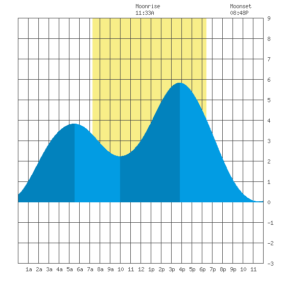 Port of Benecia tide chart for Wednesday, October 18, 2023