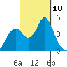 Port of Benecia tide chart for Wednesday, October 18, 2023