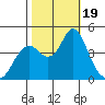 Port of Benecia tide chart for Thursday, October 19, 2023