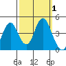 Port of Benecia tide chart for Sunday, October 1, 2023