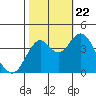 Port of Benecia tide chart for Sunday, October 22, 2023