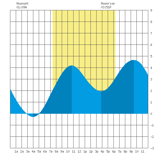 Port of Benecia tide chart for Monday, October 23, 2023