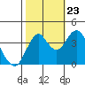 Port of Benecia tide chart for Monday, October 23, 2023