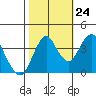 Port of Benecia tide chart for Tuesday, October 24, 2023