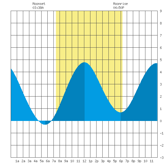 Port of Benecia tide chart for Wednesday, October 25, 2023