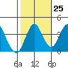 Port of Benecia tide chart for Wednesday, October 25, 2023