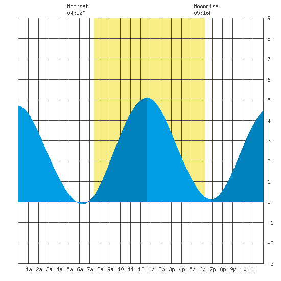 Port of Benecia tide chart for Thursday, October 26, 2023