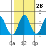 Port of Benecia tide chart for Thursday, October 26, 2023