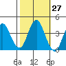 Port of Benecia tide chart for Friday, October 27, 2023