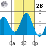 Port of Benecia tide chart for Saturday, October 28, 2023