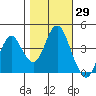 Port of Benecia tide chart for Sunday, October 29, 2023