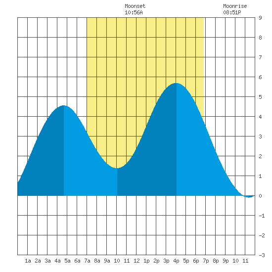 Port of Benecia tide chart for Monday, October 2, 2023
