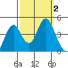 Port of Benecia tide chart for Monday, October 2, 2023