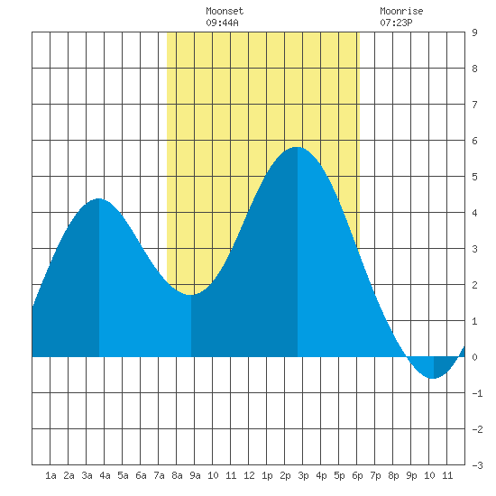 Port of Benecia tide chart for Monday, October 30, 2023