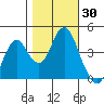 Port of Benecia tide chart for Monday, October 30, 2023