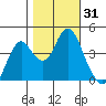 Port of Benecia tide chart for Tuesday, October 31, 2023