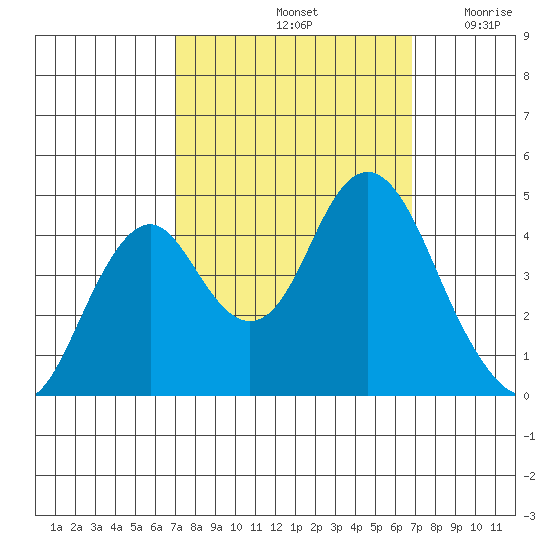 Port of Benecia tide chart for Tuesday, October 3, 2023