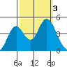 Port of Benecia tide chart for Tuesday, October 3, 2023