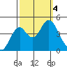 Port of Benecia tide chart for Wednesday, October 4, 2023