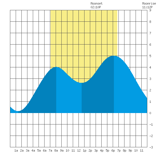 Port of Benecia tide chart for Thursday, October 5, 2023