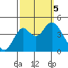 Port of Benecia tide chart for Thursday, October 5, 2023