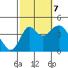 Port of Benecia tide chart for Saturday, October 7, 2023