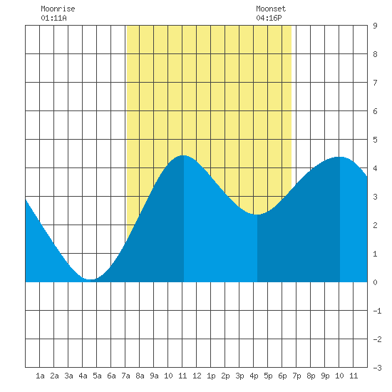Port of Benecia tide chart for Sunday, October 8, 2023