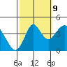 Port of Benecia tide chart for Monday, October 9, 2023
