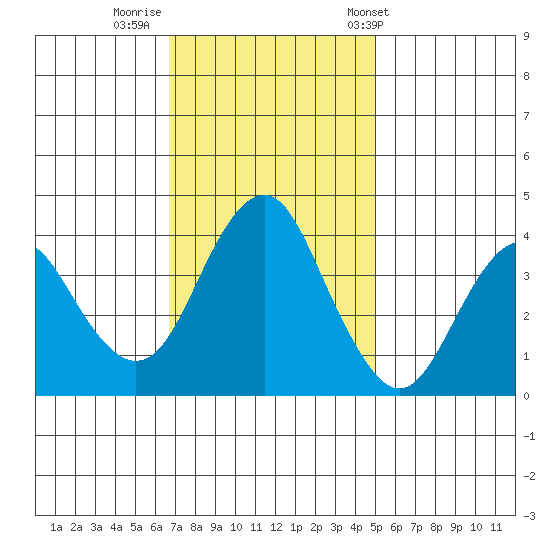 Port of Benecia tide chart for Friday, November 10, 2023