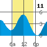 Port of Benecia tide chart for Saturday, November 11, 2023