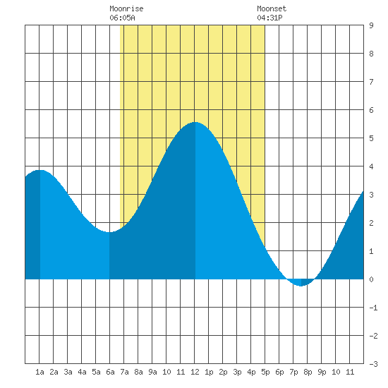 Port of Benecia tide chart for Sunday, November 12, 2023