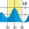 Port of Benecia tide chart for Sunday, November 12, 2023