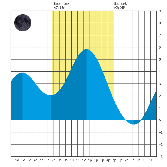 Port of Benecia tide chart for Monday, November 13, 2023