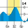 Port of Benecia tide chart for Tuesday, November 14, 2023