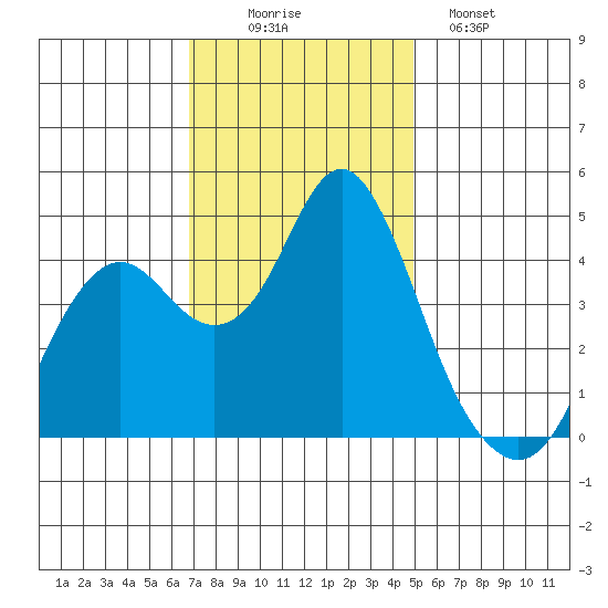 Port of Benecia tide chart for Wednesday, November 15, 2023