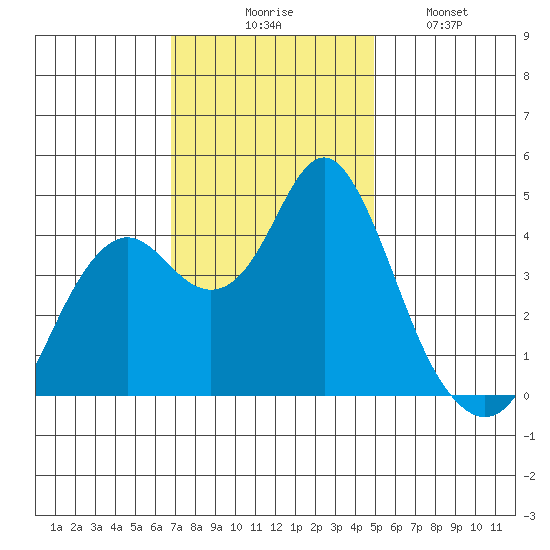 Port of Benecia tide chart for Thursday, November 16, 2023