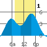 Port of Benecia tide chart for Wednesday, November 1, 2023