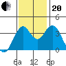 Port of Benecia tide chart for Monday, November 20, 2023