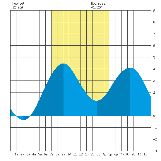 Port of Benecia tide chart for Tuesday, November 21, 2023