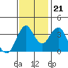 Port of Benecia tide chart for Tuesday, November 21, 2023