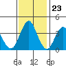 Port of Benecia tide chart for Thursday, November 23, 2023