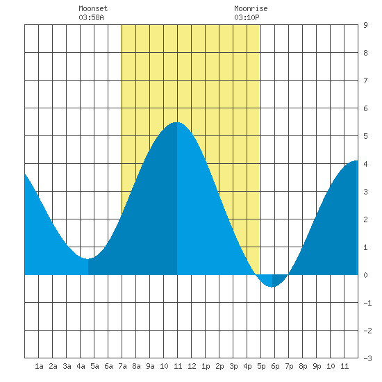 Port of Benecia tide chart for Friday, November 24, 2023