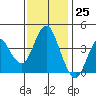 Port of Benecia tide chart for Saturday, November 25, 2023