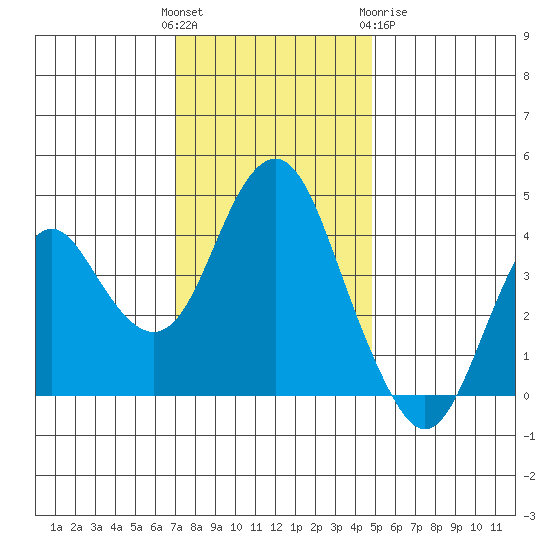 Port of Benecia tide chart for Sunday, November 26, 2023