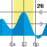 Port of Benecia tide chart for Sunday, November 26, 2023