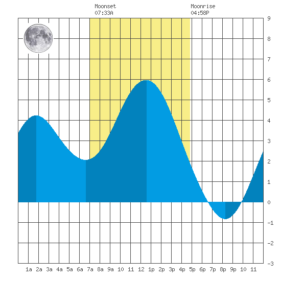 Port of Benecia tide chart for Monday, November 27, 2023