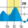 Port of Benecia tide chart for Tuesday, November 28, 2023
