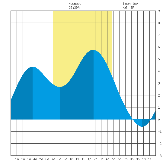 Port of Benecia tide chart for Wednesday, November 29, 2023
