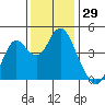 Port of Benecia tide chart for Wednesday, November 29, 2023