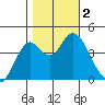 Port of Benecia tide chart for Thursday, November 2, 2023